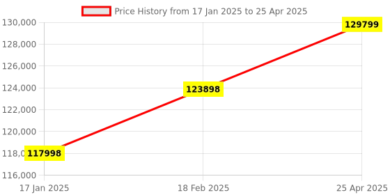 industrybuying.com Omron Black 1S Ac Servo Motor Absolute Encoder With Brake, R88M-1M1K520T-BS2 omron Price History Graph from 17 Jan 2025 to 25 Apr 2025