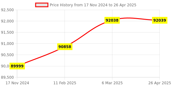 industrybuying.com Omron Black 1S Ethercat Type Servo Drive, R88D-1SN01H-ECT omron Price History Graph from 17 Nov 2024 to 26 Apr 2025