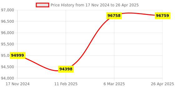 industrybuying.com Omron Black 1S Ethercat Type Servo Drive, R88D-1SN02H-ECT omron Price History Graph from 17 Nov 2024 to 26 Apr 2025