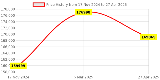 industrybuying.com Omron Black 1S Ethercat Type Servo Drive, R88D-1SN15H-ECT omron Price History Graph from 17 Nov 2024 to 27 Apr 2025