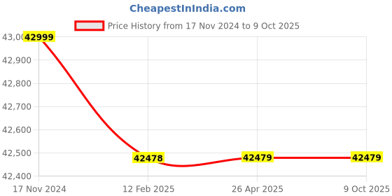 industrybuying.com Omron Black 5.6 inch Human Machine Interface (HMI) Touchscreen, NB5Q-TW00B omron Price History Graph from 17 Nov 2024 to 9 Oct 2025
