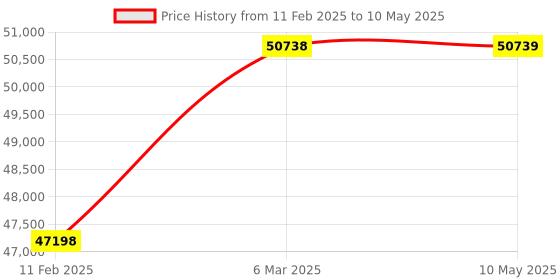 industrybuying.com Omron Black Ac Servodriver Pulse Train Inputs 400 W, R88D-KP04H omron Price History Graph from 11 Feb 2025 to 10 May 2025