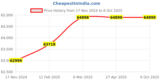 industrybuying.com Omron Black Ac Servodriver Pulse Train Inputs 750 W, R88D-KP08H omron Price History Graph from 17 Nov 2024 to 6 Oct 2025
