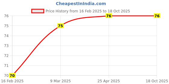 industrybuying.com Omron Black Connector For Din Rail Track, PFP-S omron Price History Graph from 16 Feb 2025 to 17 Oct 2025