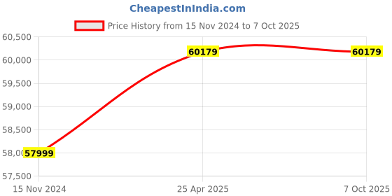 industrybuying.com Omron Black Programmable Logic Controller Chassis Mount, DIN Rail 24 VDC, CP1L-EM40DR-D omron Price History Graph from 15 Nov 2024 to 7 Oct 2025