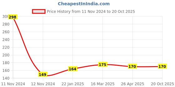 industrybuying.com Omron Black Socket, DIN Rail/Surface Mounting 11 pin, PF113A-E omron Price History Graph from 11 Nov 2024 to 18 Oct 2025