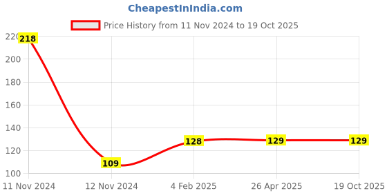 industrybuying.com Omron Black Socket, DIN Rail/Surface Mounting 8 pin, PF083A-E omron Price History Graph from 11 Nov 2024 to 18 Oct 2025