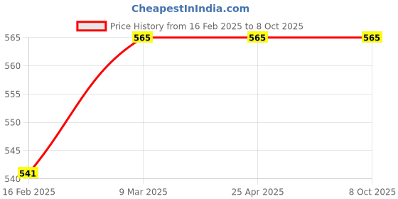 industrybuying.com Omron Black Socket DIN Rail/Surface Mounting, PTFZ-14-E BY OMZ omron Price History Graph from 16 Feb 2025 to 5 Oct 2025