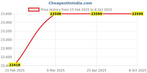 industrybuying.com Omron Blue 2 m Sensor Actuator Cable, OS32C-ECBL-02M omron Price History Graph from 15 Feb 2025 to 7 Oct 2025