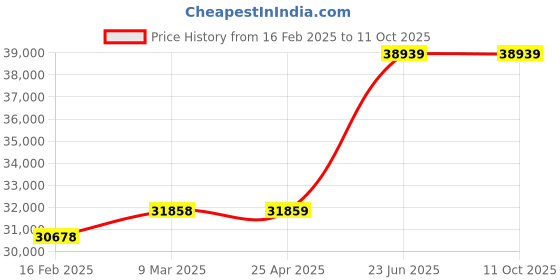 industrybuying.com Omron Book Type Power Supply Switch 2.5 A Rated Current 60 W Output Power S8VK-C96024 omron Price History Graph from 16 Feb 2025 to 10 Oct 2025