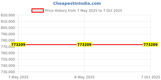 industrybuying.com Omron BUM Series UPS Unit 4.5 Minutes (2700 W) Backup Time, BUM3002RK4 omron Price History Graph from 7 May 2025 to 7 Oct 2025