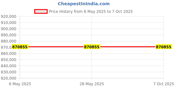 industrybuying.com Omron BUM Series UPS Unit 4.5 Minutes (2700 W) Backup Time, BUM3002RK5 omron Price History Graph from 6 May 2025 to 7 Oct 2025
