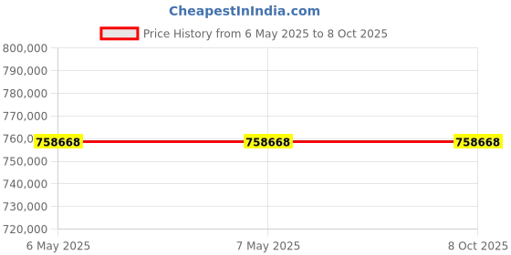 industrybuying.com Omron BUM Series UPS Unit 4.5 Minutes (2700 W) Backup Time, BUM3002RQ3 omron Price History Graph from 6 May 2025 to 7 Oct 2025