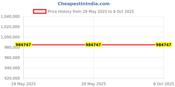 industrybuying.com Omron BUM Series UPS Unit 4.5 Minutes (2700 W) Backup Time, BUM3002RQ5 omron Price History Graph from 29 May 2025 to 7 Oct 2025
