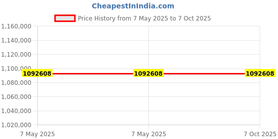 industrybuying.com Omron BUM Series UPS Unit 4.5 Minutes (2700 W) Backup Time, BUM3002RQ6 omron Price History Graph from 7 May 2025 to 7 Oct 2025