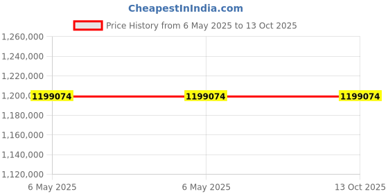 industrybuying.com Omron BUM Series UPS Unit 4.5 Minutes (2700 W) Backup Time, BUM3002RQ7 omron Price History Graph from 6 May 2025 to 13 Oct 2025