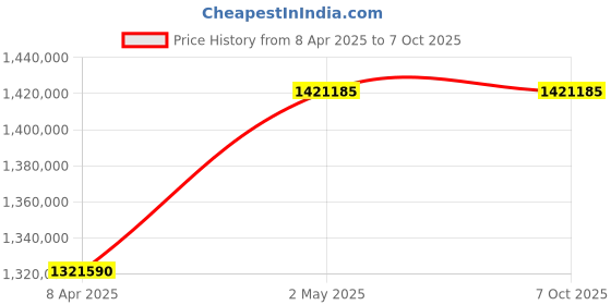 industrybuying.com Omron BUM Series UPS Unit 5 Minutes (4500 W) Backup Time, BUM5002RK5 omron Price History Graph from 8 Apr 2025 to 7 Oct 2025