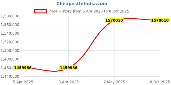 industrybuying.com Omron BUM Series UPS Unit 5 Minutes (4500 W) Backup Time, BUM5002RK6 omron Price History Graph from 5 Apr 2025 to 8 Oct 2025