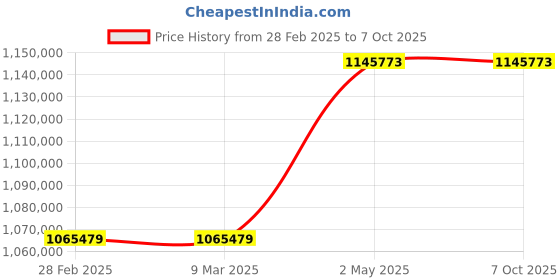 industrybuying.com Omron BUM Series UPS Unit 5 Minutes (4500 W) Backup Time, BUM5002RQ3 omron Price History Graph from 28 Feb 2025 to 7 Oct 2025