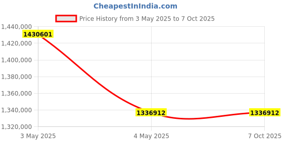 industrybuying.com Omron BUM Series UPS Unit 5 Minutes (4500 W) Backup Time, BUM5002RQ4 omron Price History Graph from 3 May 2025 to 6 Oct 2025