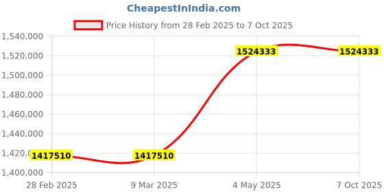 industrybuying.com Omron BUM Series UPS Unit 5 Minutes (4500 W) Backup Time, BUM5002RQ5 omron Price History Graph from 28 Feb 2025 to 7 Oct 2025