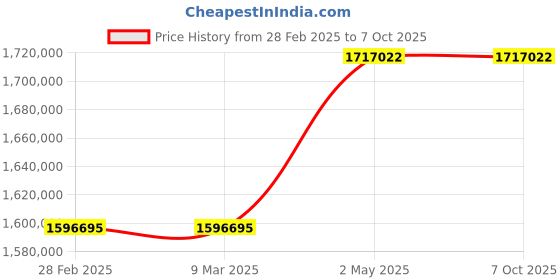 industrybuying.com Omron BUM Series UPS Unit 5 Minutes (4500 W) Backup Time, BUM5002RQ6 omron Price History Graph from 28 Feb 2025 to 7 Oct 2025