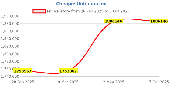 industrybuying.com Omron BUM Series UPS Unit 5 Minutes (4500 W) Backup Time, BUM5002RQ7 omron Price History Graph from 28 Feb 2025 to 7 Oct 2025