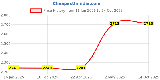 industrybuying.com Omron Buzzer (Round Body Dia 16) General Volume Type (Rectangle) B2BJ 39082906,Made in Japan omron Price History Graph from 16 Jan 2025 to 14 Oct 2025