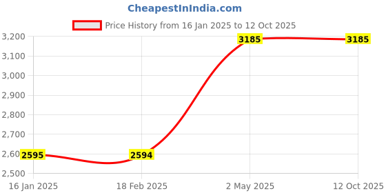 industrybuying.com Omron Buzzer (Round Body Dia 16) High Volume Type (Rectangle) B2BJ 39083012,Made in Japan omron Price History Graph from 16 Jan 2025 to 12 Oct 2025