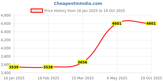 industrybuying.com Omron Buzzer (round body Φ16) M2BJ 66494812 - Made In Japan omron Price History Graph from 16 Jan 2025 to 17 Oct 2025