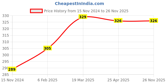 industrybuying.com Omron Cable Connector Black 64 Positions, XG4A-64A omron Price History Graph from 15 Nov 2024 to 26 Nov 2025