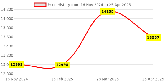 industrybuying.com Omron Capacitive Proximity Sensor, Sensing Distance 25 mm, E2K-C25ME1 2M omron Price History Graph from 16 Nov 2024 to 25 Apr 2025