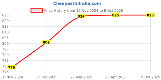 industrybuying.com Omron Circular Connector Brass, XS2G-D4S1 omron Price History Graph from 16 Nov 2024 to 8 Oct 2025