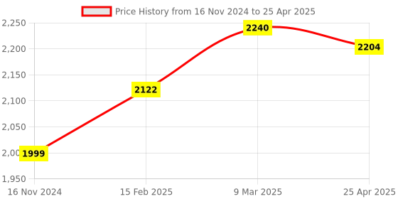 industrybuying.com Omron Circular Connector Phosphor Bronze, XS2F-A422-DB0-F omron Price History Graph from 16 Nov 2024 to 25 Apr 2025
