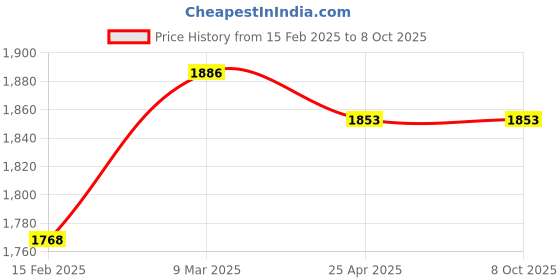 industrybuying.com Omron Circular Connector Phosphor Bronze, XS2F-D422-DA0-F omron Price History Graph from 15 Feb 2025 to 8 Oct 2025