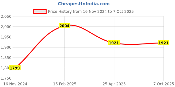industrybuying.com Omron Circular Connector Phosphor Bronze, XS2F-D422-GC0-F omron Price History Graph from 16 Nov 2024 to 7 Oct 2025
