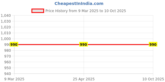 industrybuying.com Omron Circular Connector Polyvinyl Chloride (PVC), XS2F-M12PVC3A10MPLED omron Price History Graph from 9 Mar 2025 to 10 Oct 2025
