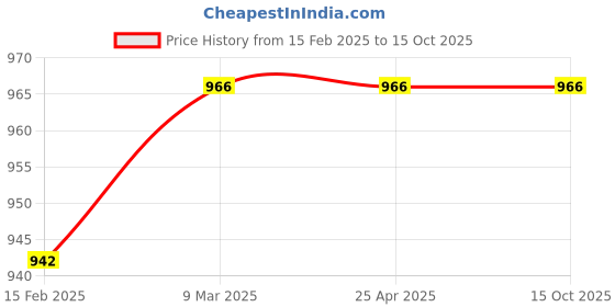 industrybuying.com Omron Circular Connector Polyvinyl Chloride (PVC), XS2F-M12PVC3A5M omron Price History Graph from 15 Feb 2025 to 14 Oct 2025