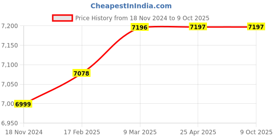 industrybuying.com Omron Circular Cordset 2 m Length, XS5F-D421-D80-P omron Price History Graph from 18 Nov 2024 to 9 Oct 2025