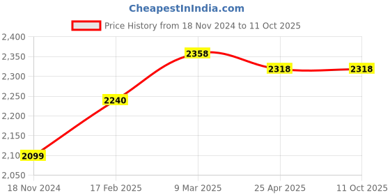 industrybuying.com Omron Circular Cordset 5 m Length, XS5F-D421-G80-F omron Price History Graph from 18 Nov 2024 to 10 Oct 2025