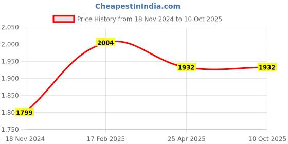 industrybuying.com Omron Circular Cordset 5 m Length, XS5F-D423-G80-S omron Price History Graph from 18 Nov 2024 to 9 Oct 2025
