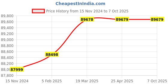 industrybuying.com Omron CJ1W Communications Module D-Sub Black & Cream, CJ1W-SCU22 omron Price History Graph from 15 Nov 2024 to 7 Oct 2025