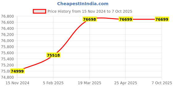industrybuying.com Omron CJ1W I/O Module Screw Terminal Black & Cream, CJ1W-MAD42 omron Price History Graph from 15 Nov 2024 to 6 Oct 2025