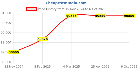 industrybuying.com Omron CJ1W Output Module Screw Terminal Black & Cream, CJ1W-DA08V omron Price History Graph from 15 Nov 2024 to 6 Oct 2025