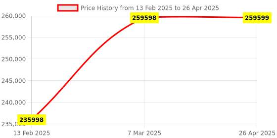 industrybuying.com Omron Color Camera, Frame Rate 80 fps, Pixel Size 7.4 µm, FZ-SC omron Price History Graph from 13 Feb 2025 to 26 Apr 2025