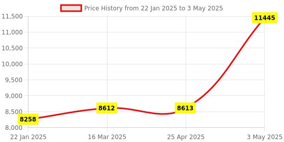 industrybuying.com Omron Compact amplifier inbuilt photoelectric sensor (diffuse reflection) E3Z 39052772,Made in Japan omron Price History Graph from 22 Jan 2025 to 3 May 2025