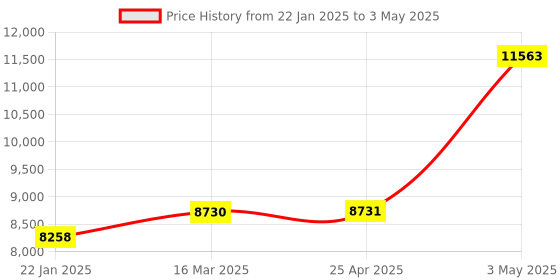 industrybuying.com Omron Compact amplifier inbuilt photoelectric sensor (diffuse reflection) E3Z 39052806,Made in Japan omron Price History Graph from 22 Jan 2025 to 3 May 2025