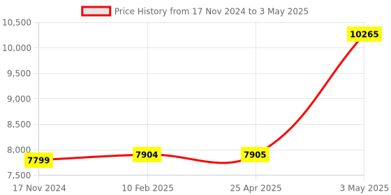 industrybuying.com Omron Compact amplifier inbuilt photoelectric sensor (diffuse reflection) E3Z 6862134,Made in Japan omron Price History Graph from 17 Nov 2024 to 3 May 2025
