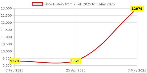 industrybuying.com Omron Compact Amplifier inbuilt Photoelectric Sensor E3Z-Ls 8585534,Made in Japan omron Price History Graph from 7 Feb 2025 to 3 May 2025