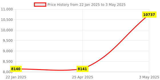 industrybuying.com Omron Compact Amplifier inbuilt Photoelectric Sensor (M.S.R Function) E3Z 39053795,Made in Japan omron Price History Graph from 22 Jan 2025 to 3 May 2025